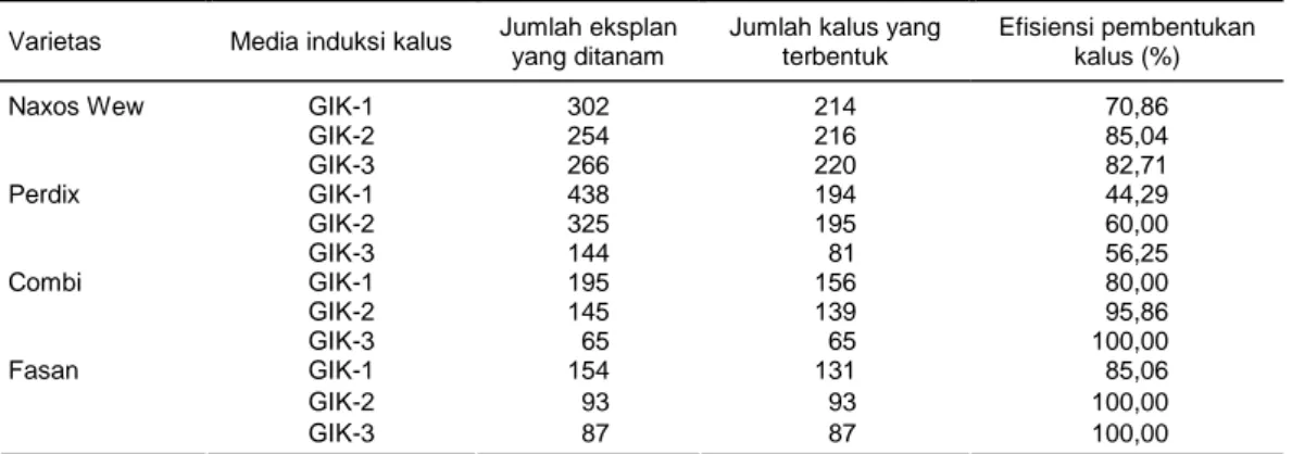 Tabel 2.  Induksi kalus dari beberapa genotipe gandum pada tiga media yang berbeda.  Varietas  Media induksi kalus  Jumlah eksplan 