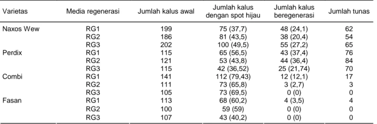 Tabel 3.  Regenerasi kalus pada beberapa media regenerasi dari beberapa varietas gandum