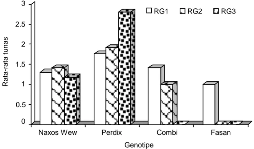 Gambar 3. Rata-rata jumlah tunas dari beberapa media regenerasi pada genotipe gandum.0102030405060Efisiensi regenerasi 