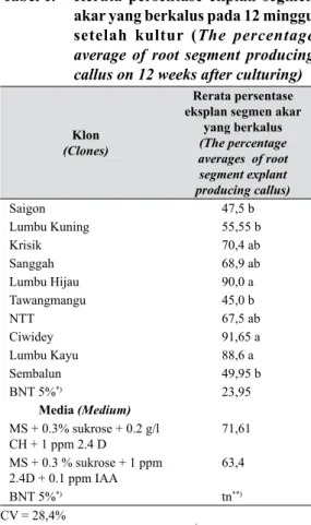 Tabel 1.   Rerata  persentase  ekplan  segmen  akar yang berkalus pada 12 minggu  setelah  kultur  (The  percentage 