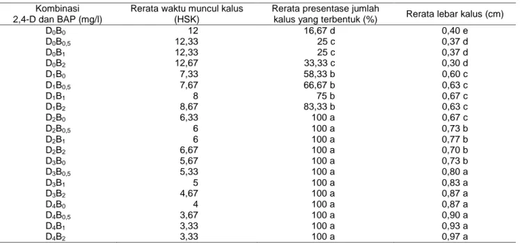 Tabel 1  Rerata  pengaruh  pemberian  hormon  2,4-D  dan  BAP  terhadap  pertumbuhan  kalus  tanaman  jeruk  kasturi  (Citrus 