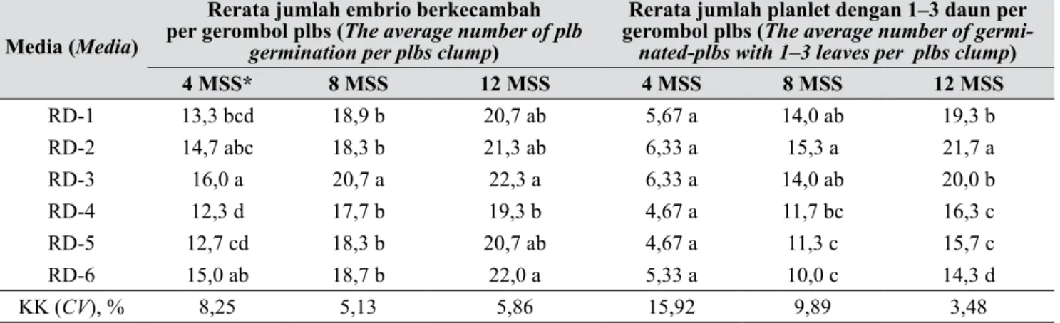 Tabel 8.   Kemampuan berkecambah embrio somatik/plbs Dendrobium Gradita 10 pada berbagai komposisi  media (Somatic embryos/plbs Dendrobium Gradita 10 germination capacity on different medium  compositions) 