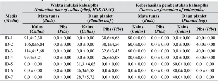 Tabel 2.  Pengaruh jenis eksplan dan komposisi media terhadap waktu induksi (HSK) dan keberhasilan  pembentukan kalus/plbs (Effect of explants and medium compositions on induction time (DAC) and  success on formation of callus/plbs)