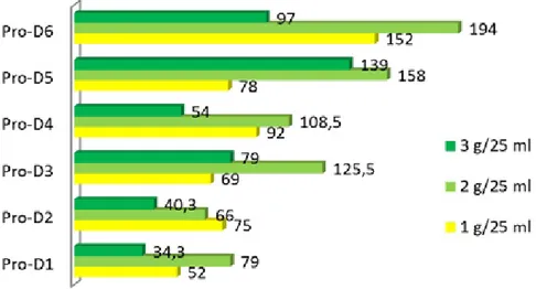 Tabel 6.  Pengaruh media dan kepadatan kalus terhadap pertambahan bobot kalus (g) per  periode sub- sub-kultur (Effect of media and callus density on addition of callus weight (g) per subculture period)