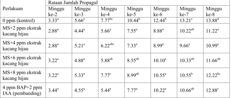 Tabel 1. Pengaruh  beberapa  konse propagul pisang barangan M