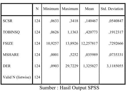 Tabel 4.3 Statistik Deskriptif 