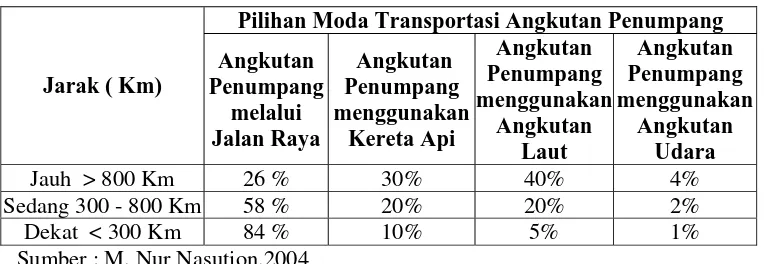 Tabel 1.1 Pilihan Moda Transportasi Angkutan Penumpang  