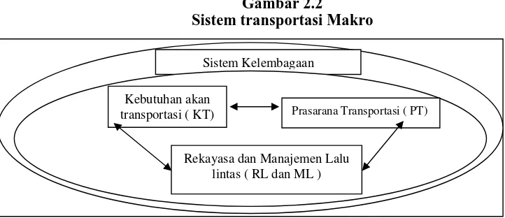 Gambar 2.2 Sistem transportasi Makro  