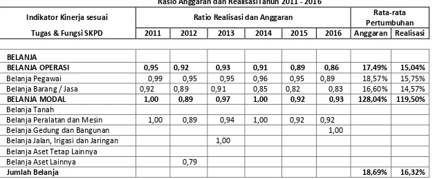 Tabel 2.6 Rasio Anggaran dan RealisasiTahun 2011 - 2016 