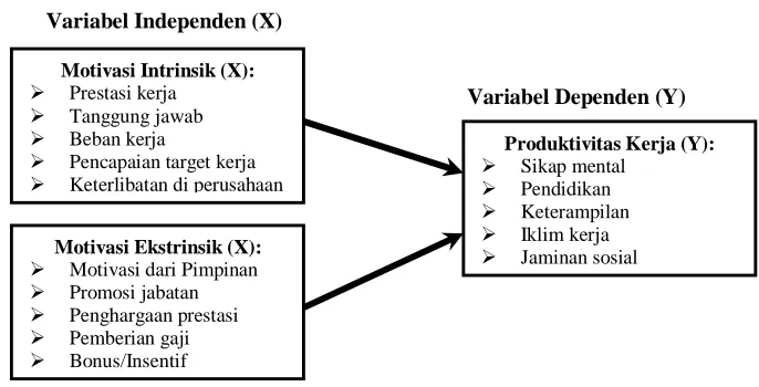 Gambar 1 Kerangka Konseptual 