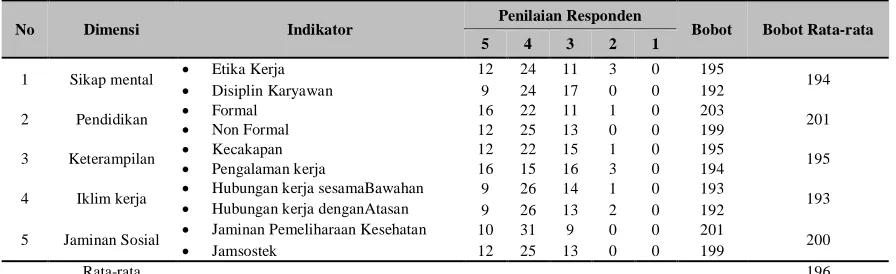 Tabel 6 Pendapat Responden tentang Variabel Produktivitas  