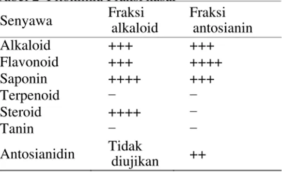 Tabel 1 Rendemen fraksi alkaloid dan antosianin  yang diperoleh dari daun dan umbi ubi jalar ungu 