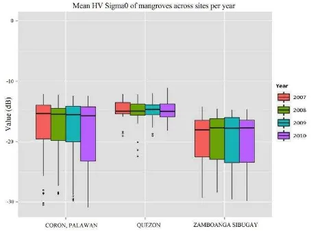 Figure 2. Mean backscatter values of the ground truth data collected from all three sites (Palawan, Quezon and Zamboanga Sibugay) comparing mangroves and non-mangroves in (top) HH 