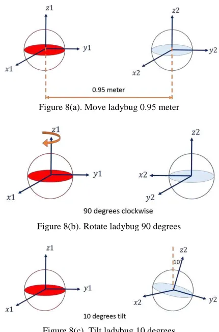 Figure 8(c). Tilt ladybug 10 degrees 