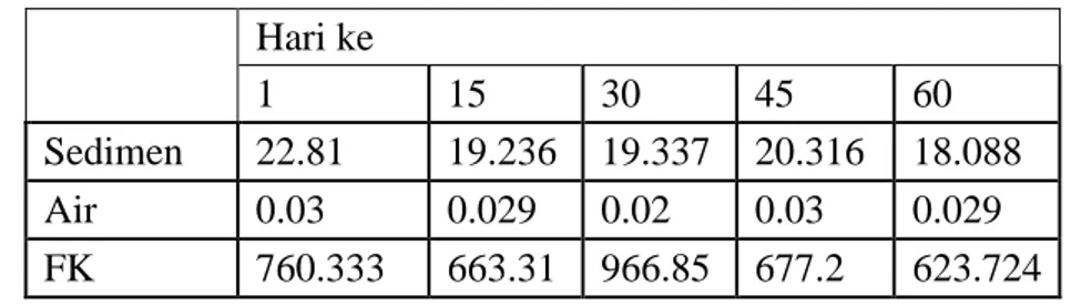 Tabel  1.  Kandungan  Logam  Cu  pada  Air  dan  Sedimen  Tambak  Ikan  beserta  Perhitungan FK antara sedimen dengan air tambak bandeng 