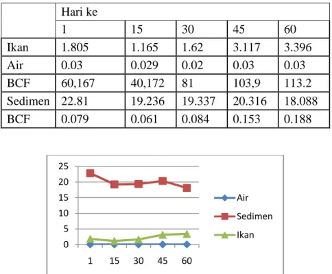 Tabel 2.Kandungan  Logam  Cu pada Air, Sedimen dan  Ikan, beserta   BCF antara ikan  dengan air dan sedimen tambak selama periode penelitian 