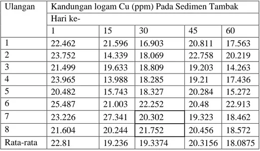 Tabel 2. Kandungan logam Cu pada sedimen tambak pada periode waktu penelitian 90  hari 