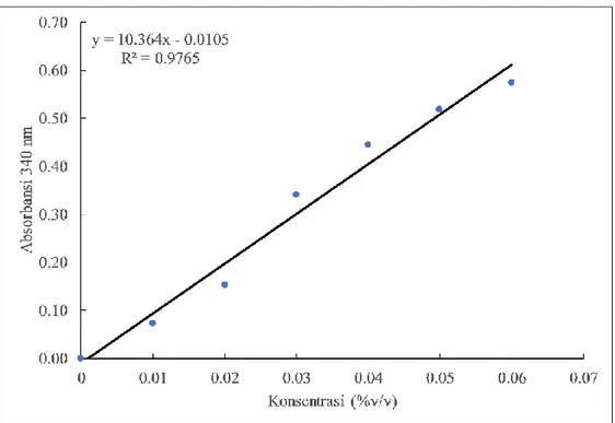 Tabel 1. Nilai hasil uji IC 50  ekstrak ubi jalar ungu dan  asam  askorbat  dengan  menggunakan  metode  DPPH