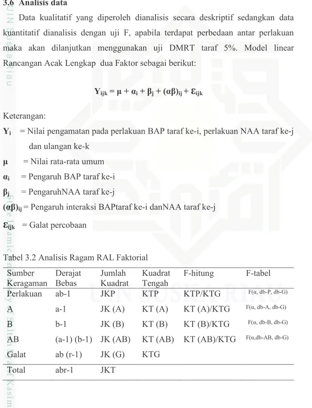 Tabel 3.2 Analisis Ragam RAL Faktorial  Sumber  Keragaman  Derajat Bebas  Jumlah  Kuadrat  Kuadrat Tengah  F-hitung  F-tabel  Perlakuan  ab-1  JKP  KTP  KTP/KTG  F(α, db-P, db-G) 