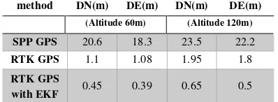 Table 3: Standard deviation in geolocation for selected target in 60m altitude and 120m altitude  