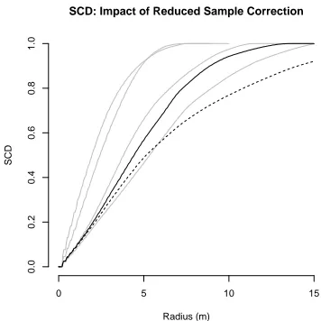 Figure 9: The SCD estimate for one location using re-duced sample correction (solid line) and no border cor-rection (dashed line).For context the reduced sampleestimates of some other observations are shown in grey.Note that, similar to the uncorrected est
