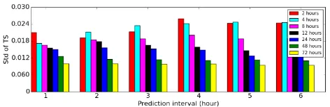 Figure 8.The standard deviation of TS scores about different hours time scale SVM for all station 