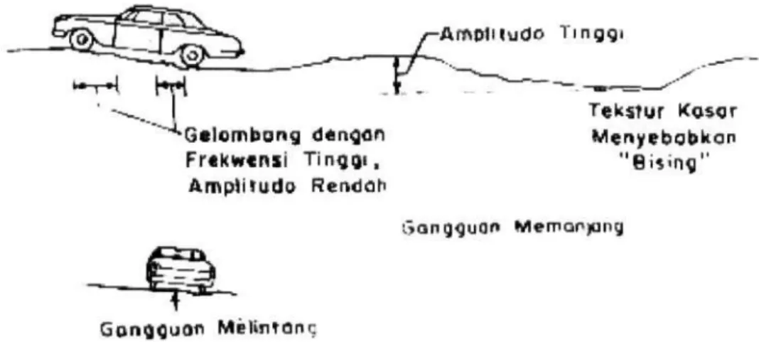 Gambar 2.1. Bentuk "kekasaran permukaan" 