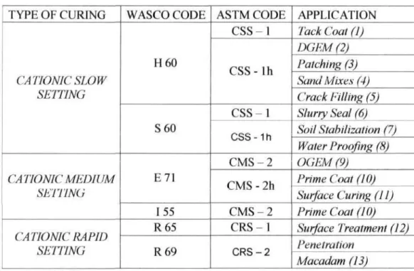 Tabel 2.1. Tipe Aspal Emulsi Kationik  TYPE OF CURING  CATIONICSLOW  SETTING  CATIONIC MEDIUM  SETTING  CATIONIC RAPID  SEITING  WASCO CODE H60 S60 E71 155 R 6 5  R 6 9  ASTM CODE C S S - 1 C S S - l h C S S - 1 css -1 ri C M S - 2 CMS - 2h C M S - 2 C R S