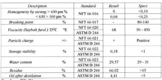 Tabel 2.2. Hasil uji aspal emulsi type CMS-2h 