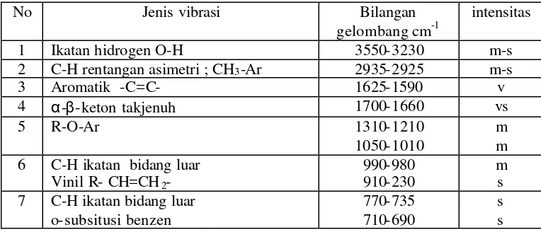 Tabel 1  Daerah identifikasi spektra IR gingerol 