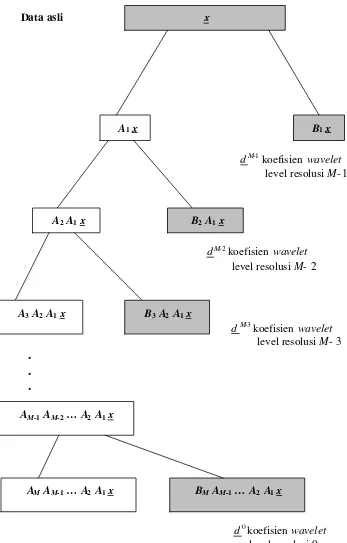 Gambar 6  Skema algoritma piramida 