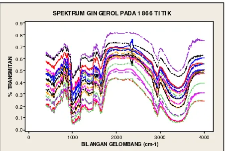 Gambar 12  Spektra persen transmitan 1024 titik, untuk 20 contoh serbuk rimpang jahe 