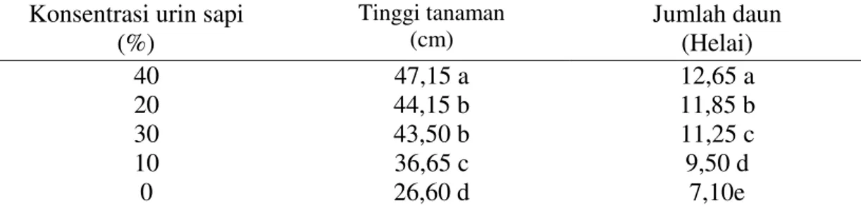 Tabel  1.Rataan  tinggi  tanaman  dan  jumlah  daun  tanaman  sawi  pada  berbagai  konsentrasi urin sapi yang difermentasi