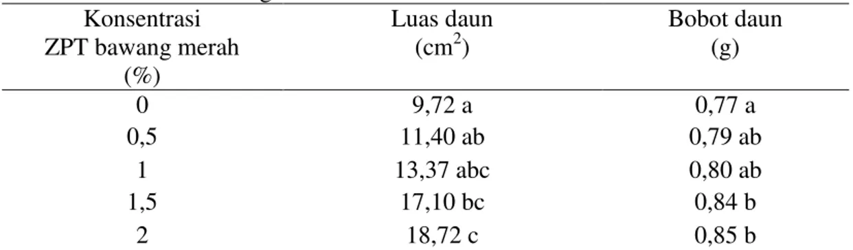 Tabel 2.Rataan luas daun dan bobot daun bibit gaharu pada berbagai konsentrasi ZPT  alami asal bawang merah