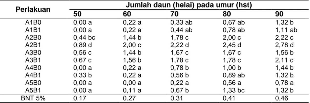 Tabel 6  Rerata Jumlah Daun Tanaman Akibat Interkasi Perlakuan Kombinasi  Bahan Stek dan  Pemberian ZPT Rootone-F Pada Berbagai Umur Pengamatan