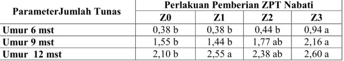 Tabel    2.  Rataan  Parameter  Jumlah  Tunas  Umur  6  mst,  9  mst  dan  12  mst  Pada  Perlakuan  Pemberian ZPT Nabati  