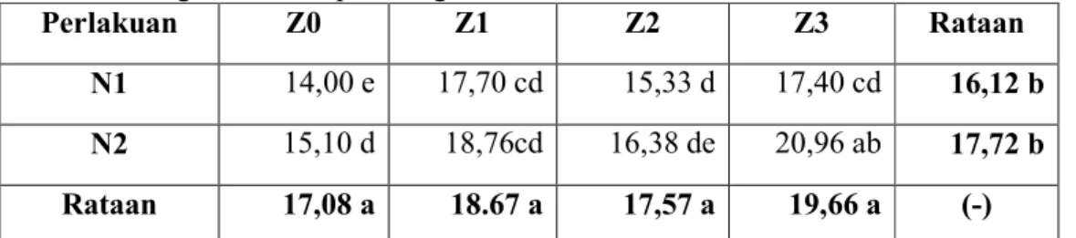 Tabel 6. Rataan Panjang Tunas Umur 12 Minggu Setelah Tanam (cm) Pada Perlakuan Diberi  Naungan Dan Tanpa naungan Dan Pemberian ZPT Nabati  