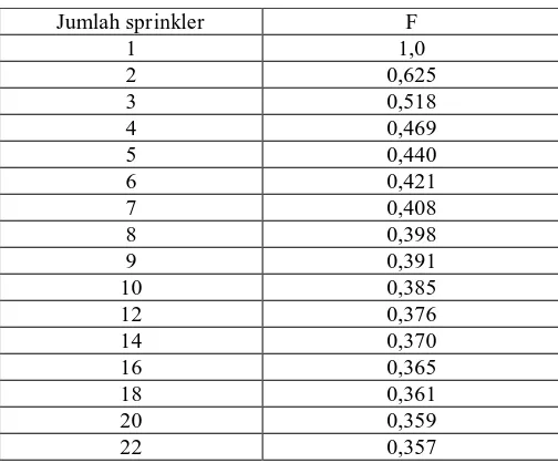 Tabel 2. “F” nilai pengali dengan friction loss 