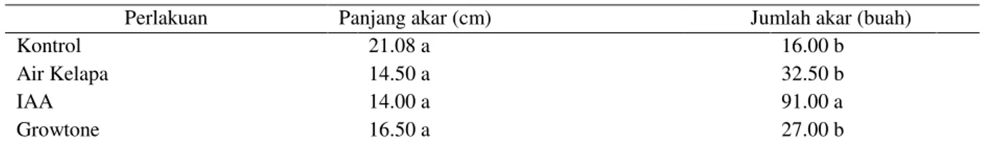 Tabel 2.  Pengaruh berbagai zat pengatur tumbuh pada panjang akar dan jumlah akar tanaman miana pada 6 MST 