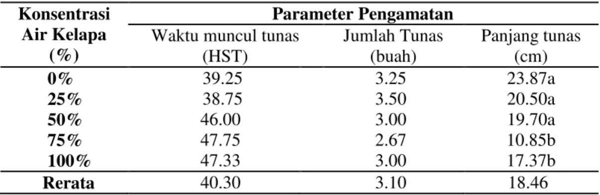 Tabel 1.  Rerata  waktu  muncul  tunas,  jumlah  tunas  dan  panjang  tunas  setek  bibit  tanaman buah naga pada beberapa konsentrasi air kelapa 