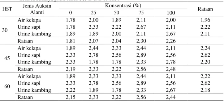 Tabel  4.  Jumlah  tunas  (tunas)  bibit  setek  tanaman  buah  naga  pada  jenis  auksin  alami  dan  konsentrasinya pada umur 30,45 dan 60 HST 