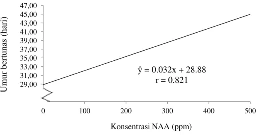 Gambar  1  menunjukkan  terdapat  hubungan  antara  umur  bertunas  setek  buah  naga  merah  dengan  konsentrasi  NAA  bersifat  linier  dimana  penambahan  konsentrasi  hingga  500    ppm  dapat  meningkatkan umur bertunas