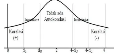 Figure 2 explanations the type of correlation.  