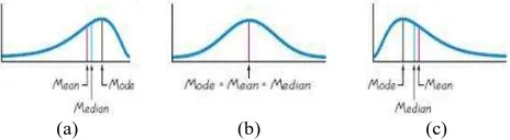 Figure 4. Normality of data (a) negative skewness (median and mean tends to the right), (b) zero skewness (median, mean, mode and the same), and (c) positive skewness (median and mean tends to the left) 