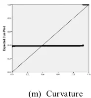 Figure 6 Results of linearity test 
