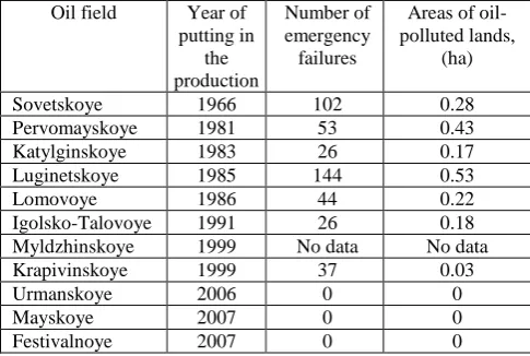 Table 1. Number of emergency failures and areas of oil-polluted lands in the oil fields of Tomsk region in 2012  