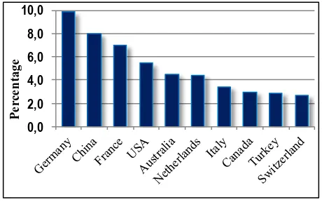 Figure 17. Top ten countries, making major contribution in research and implementation related to GS 
