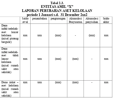 Tabel 2.3.ENTITAS AMIL “X”