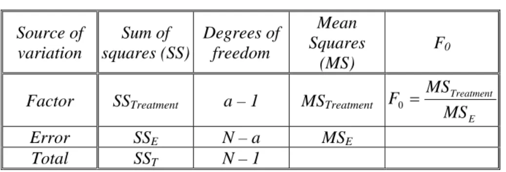 Tabel 2.1. Tabel ANOVA  Source of  variation  Sum of  squares (SS) Degrees of freedom  Mean  Squares  (MS)  F 0