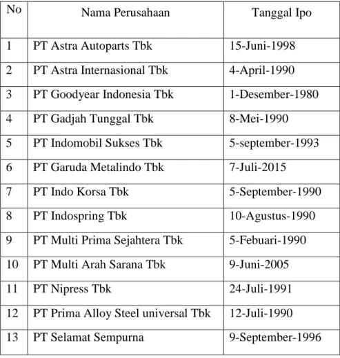 Tabel 1.1 Daftar Perusahaan Sektor Otomotif dan Komponen yang  Terdaftar di BEI 